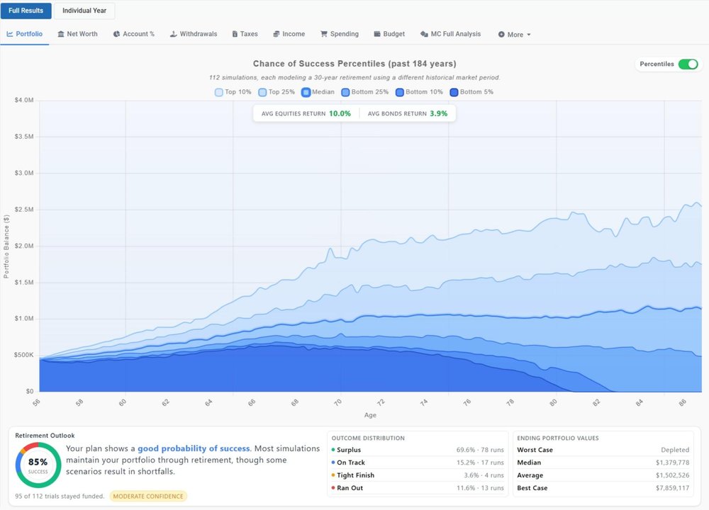 Monte Carlo simulation showing chance of success
