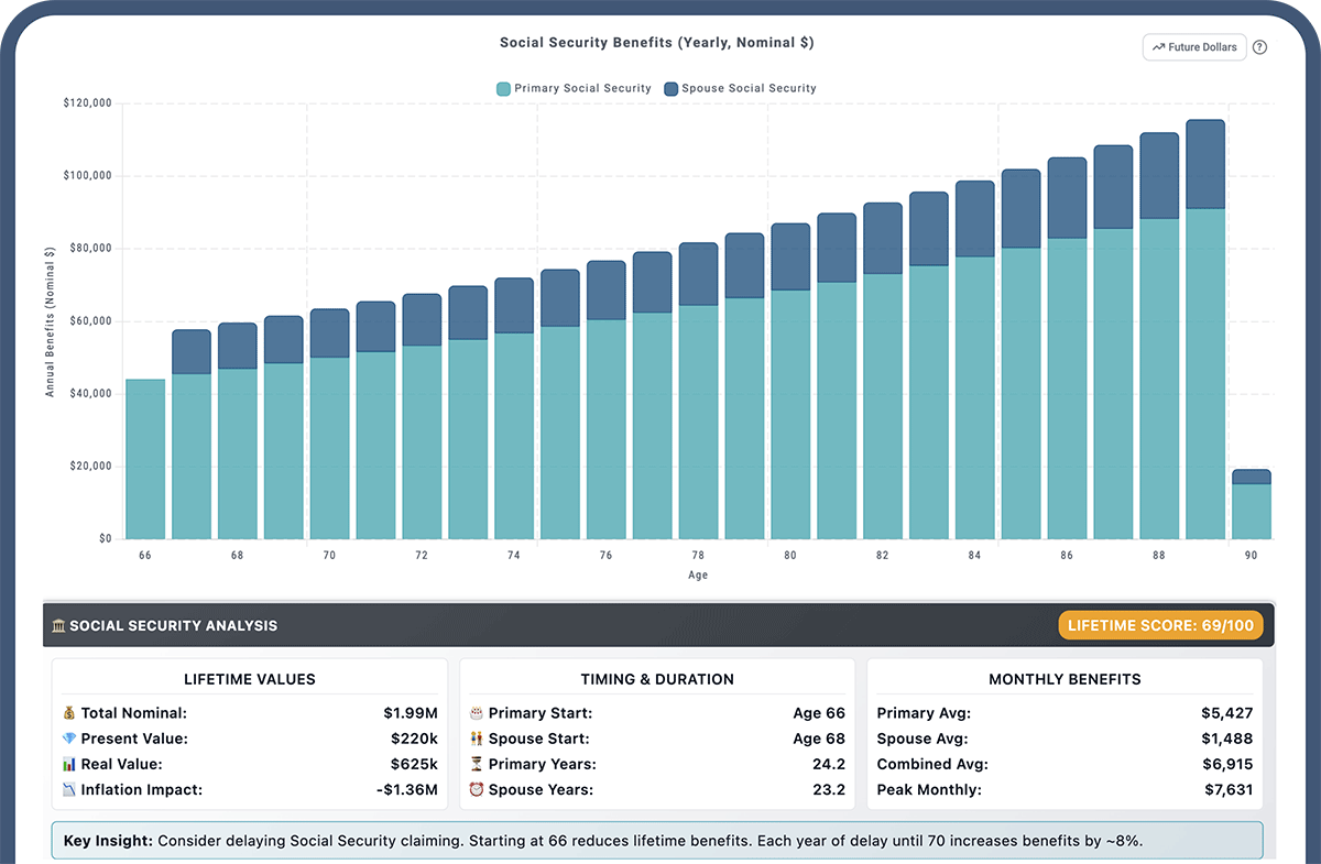 Social Security benefits analysis showing claiming strategies and monthly benefits
