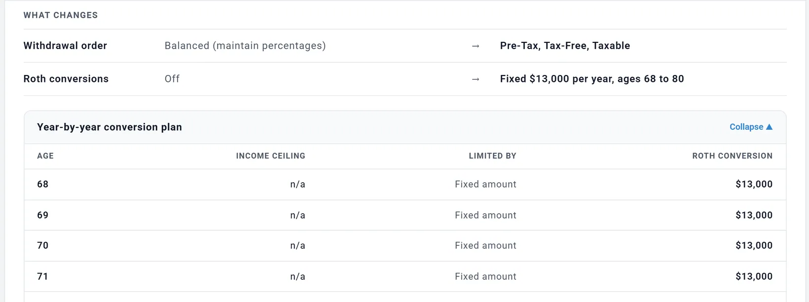 What changes: the withdrawal order moves from Balanced to pre-tax, tax-free, then taxable, and Roth conversions go from off to a fixed $13,000 a year from 68 to 80, with a year-by-year conversion plan