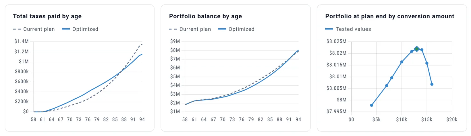 Three Optimizer charts: total taxes paid by age and portfolio balance by age, each comparing the current plan with the optimized one, and portfolio at plan end for each conversion amount tested