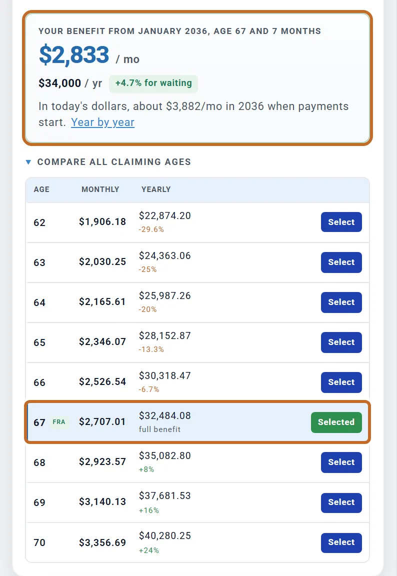 Compare all claiming ages: every age from 62 ($1,906.18 a month, 29.6% less) to 70 ($3,356.69 a month, 24% more), with age 67 marked FRA, full benefit, and Selected