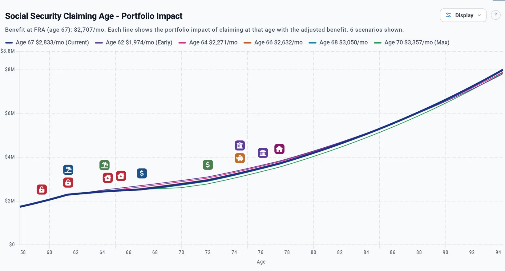 Social Security Claiming Age, Portfolio Impact: one line of savings for each claiming age, with the monthly benefit for each: age 62 $1,974, age 64 $2,271, age 66 $2,632, age 67 $2,833 (current), age 68 $3,050 and age 70 $3,357