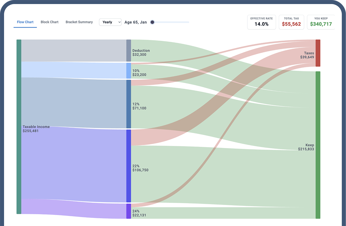 Tax flow Sankey diagram showing income, deductions, tax brackets, and take-home amounts