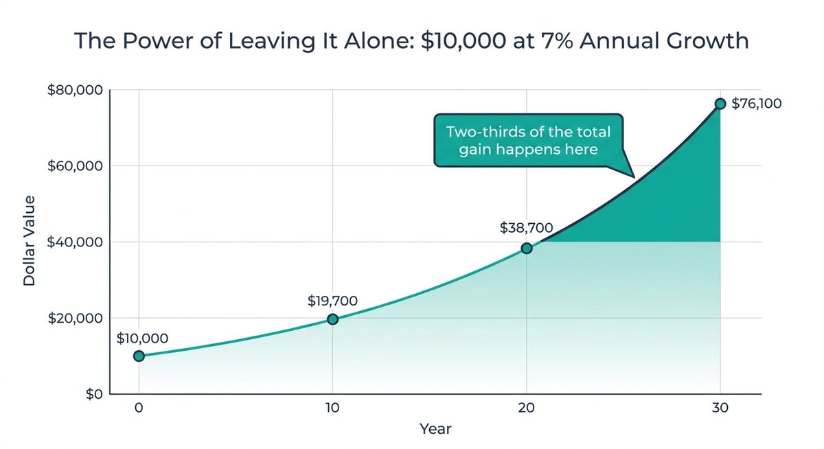 Area chart showing $10,000 growing to about $76,100 over 30 years at 7% annual growth, with the final decade highlighted to show it accounts for roughly two-thirds of the total gain