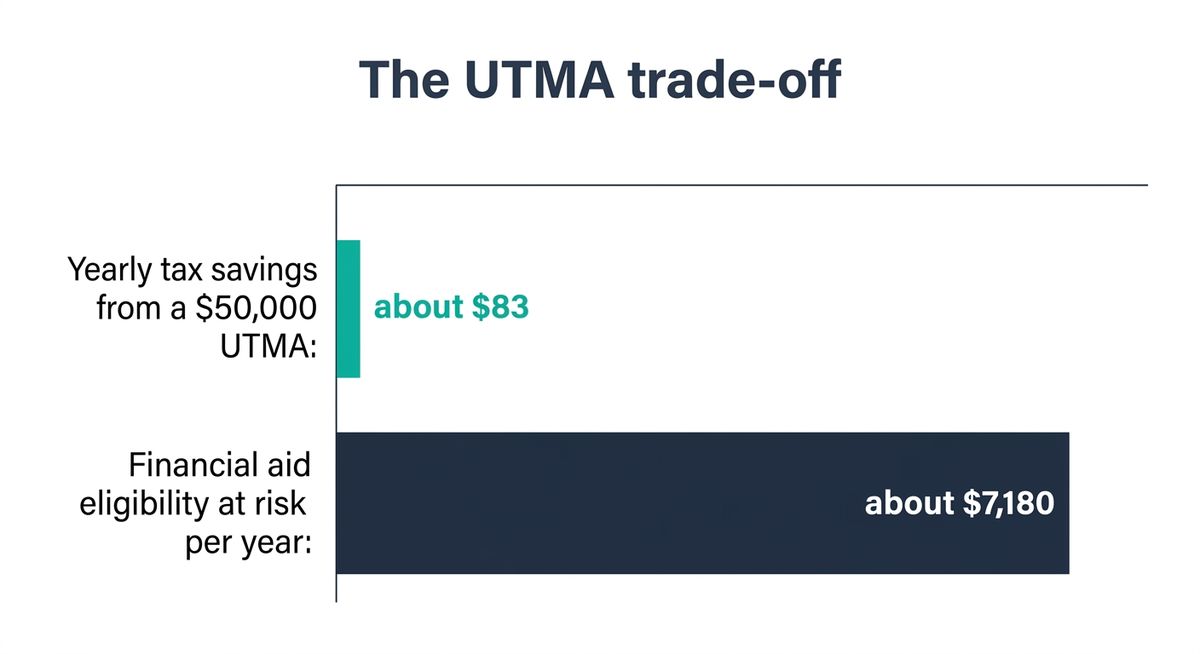 Bar chart comparing the roughly $83 per year in tax a $50,000 UTMA saves with the roughly $7,180 in financial aid eligibility it can cost each year