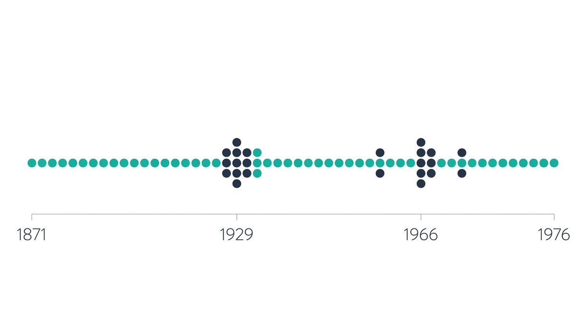 Dot-strip chart showing 106 historical simulation start years from 1871 to 1976, with a cluster of failed plans around 1929 and 1966 standing out from the mostly successful surrounding years