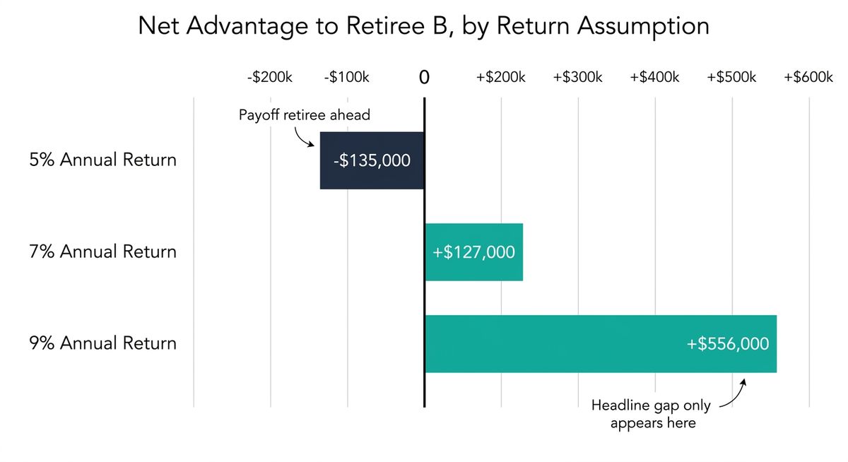 Diverging bar chart showing net advantage to Retiree B ranges from negative $135,000 at 5% annual returns to positive $556,000 at 9% annual returns, with a middle case of positive $127,000 at 7%