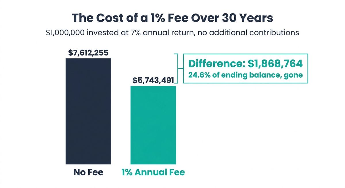 Bar chart showing a $1 million portfolio growing to $7,612,255 over 30 years with no fee versus $5,743,491 with a 1% annual fee