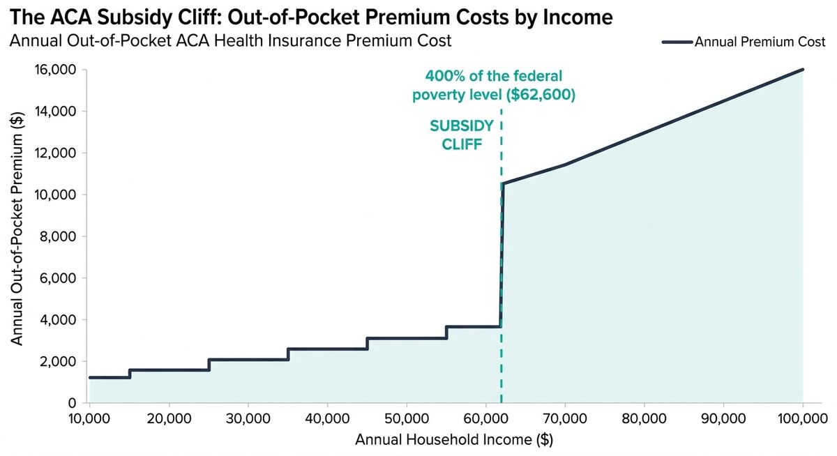 Step chart showing annual ACA health premium cost jumping sharply once income crosses the 400 percent federal poverty level threshold of $62,600