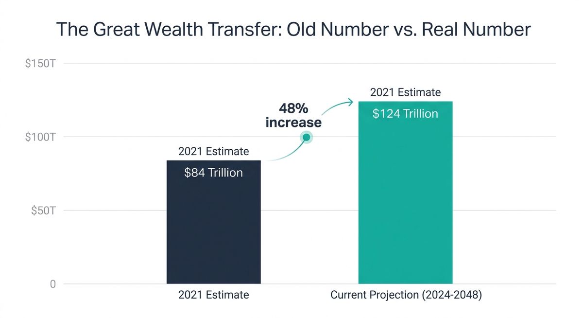 Bar chart comparing Cerulli's 2021 Great Wealth Transfer estimate of $84 trillion to its current 2024-2048 projection of $124 trillion