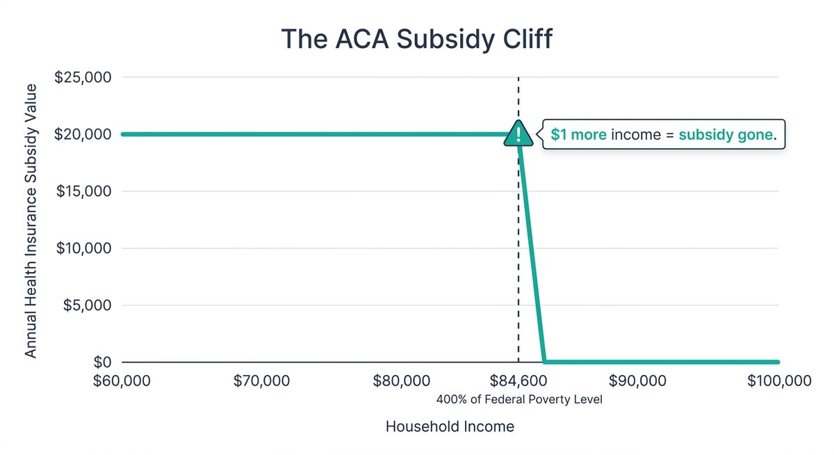 Chart showing ACA health insurance subsidy amount dropping abruptly to zero once household income crosses $84,600